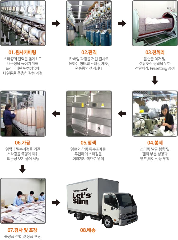 GAMSUNGTEX 8-step production process infographic — from yarn covering to shipping